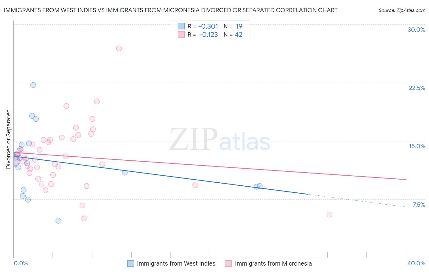 Immigrants from West Indies vs Immigrants from Micronesia Divorced or Separated