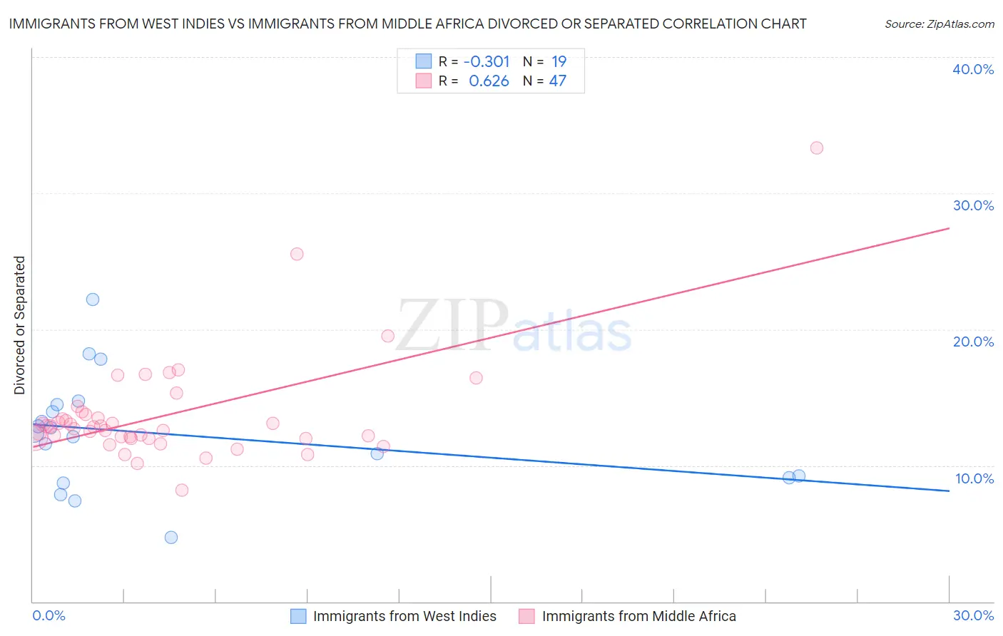 Immigrants from West Indies vs Immigrants from Middle Africa Divorced or Separated