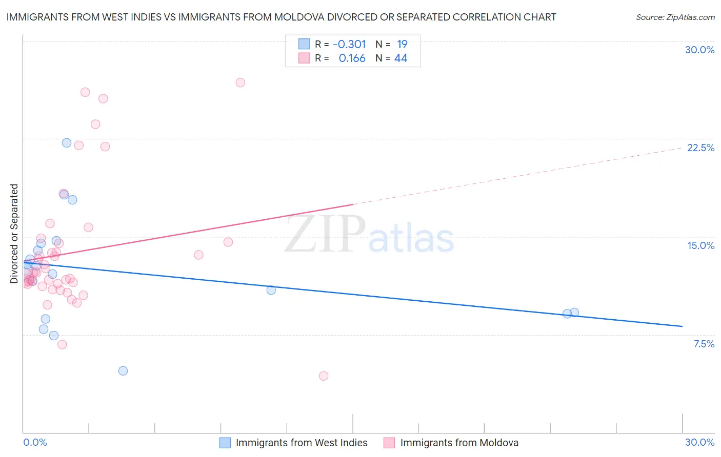 Immigrants from West Indies vs Immigrants from Moldova Divorced or Separated