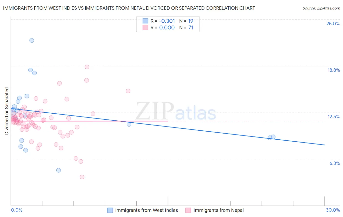 Immigrants from West Indies vs Immigrants from Nepal Divorced or Separated