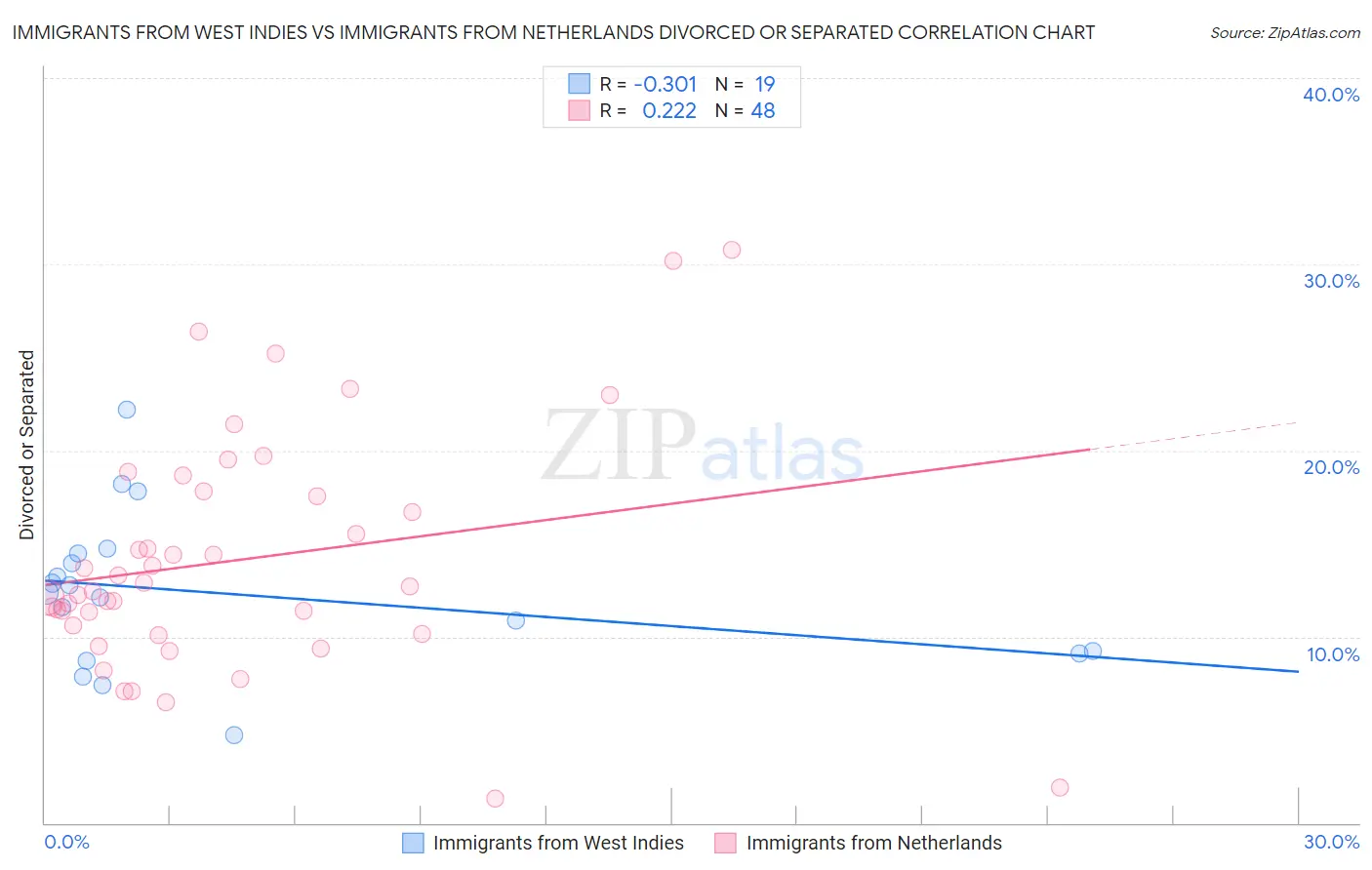 Immigrants from West Indies vs Immigrants from Netherlands Divorced or Separated