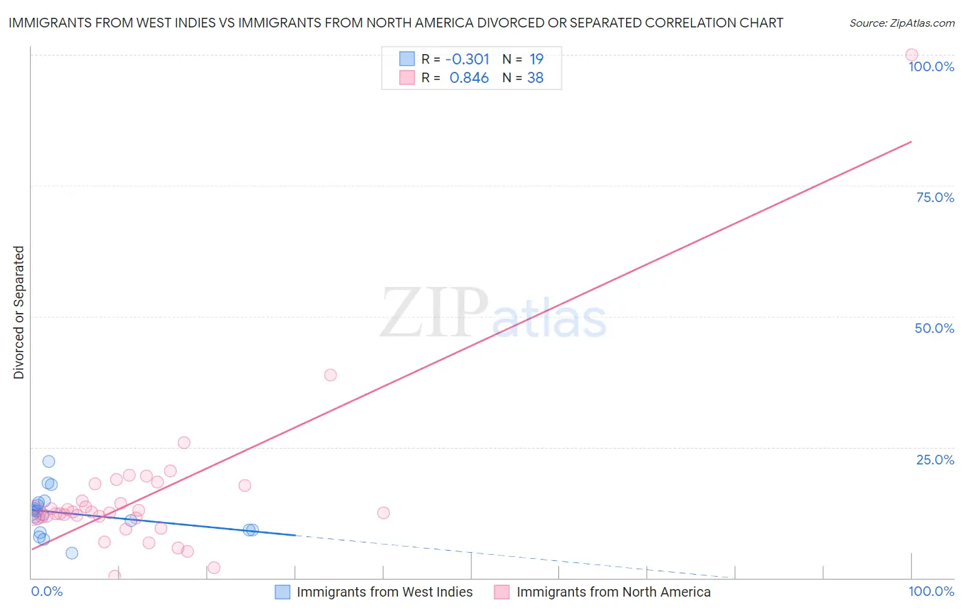 Immigrants from West Indies vs Immigrants from North America Divorced or Separated