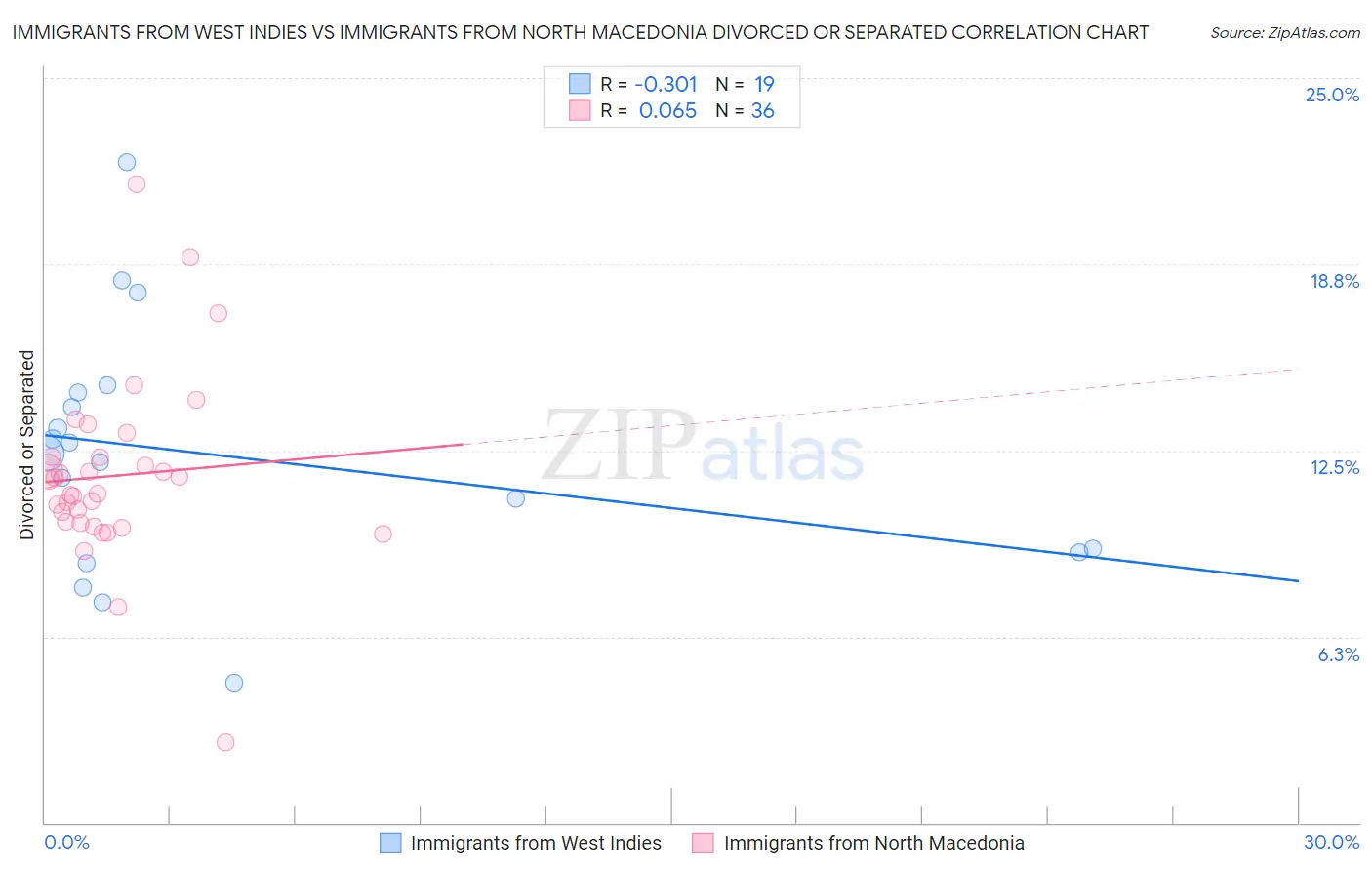 Immigrants from West Indies vs Immigrants from North Macedonia Divorced or Separated