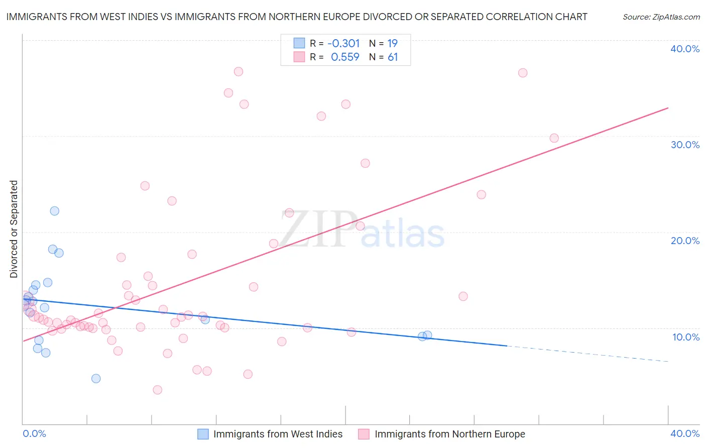 Immigrants from West Indies vs Immigrants from Northern Europe Divorced or Separated