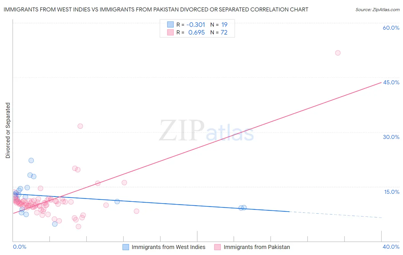 Immigrants from West Indies vs Immigrants from Pakistan Divorced or Separated