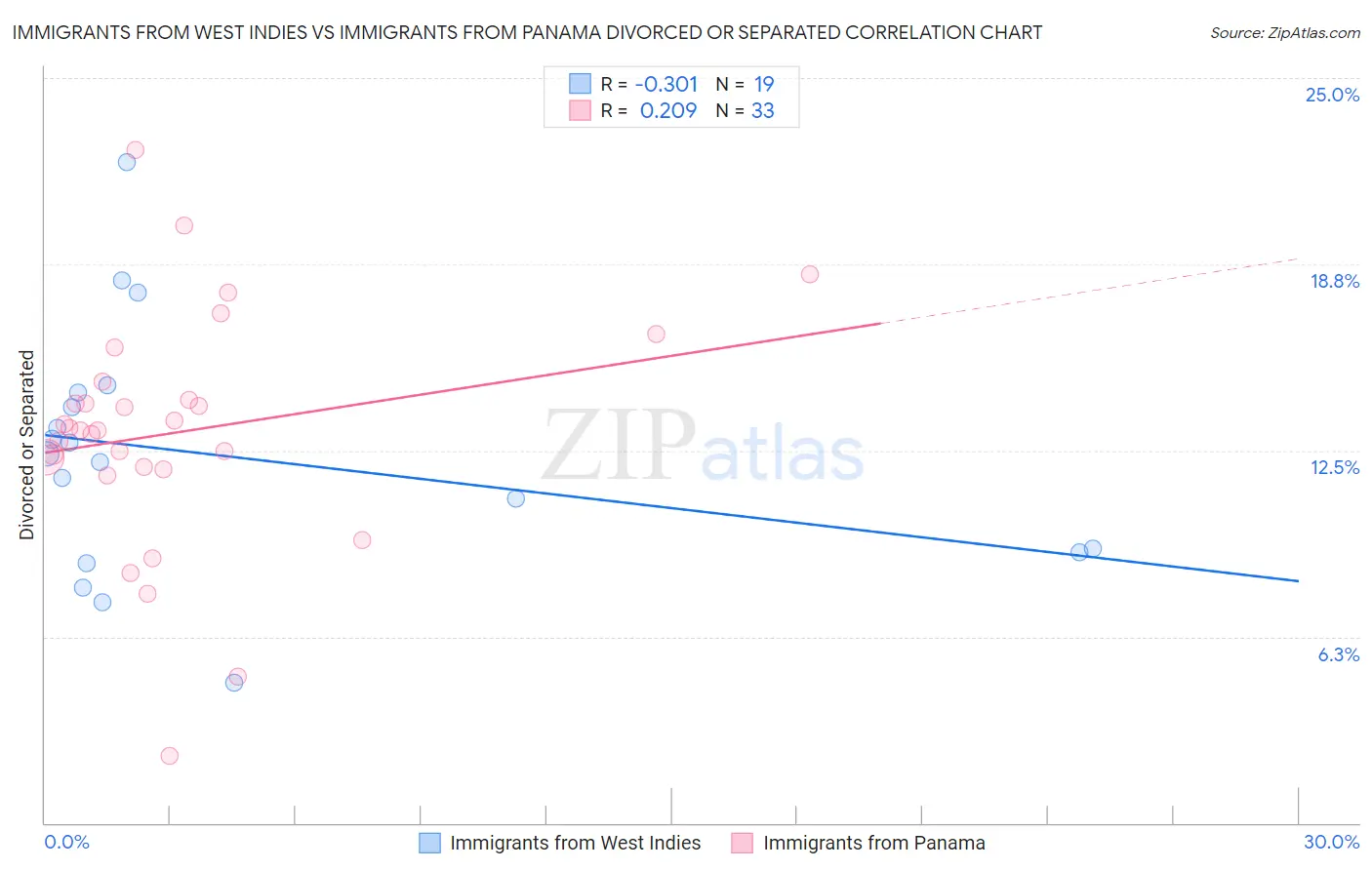 Immigrants from West Indies vs Immigrants from Panama Divorced or Separated