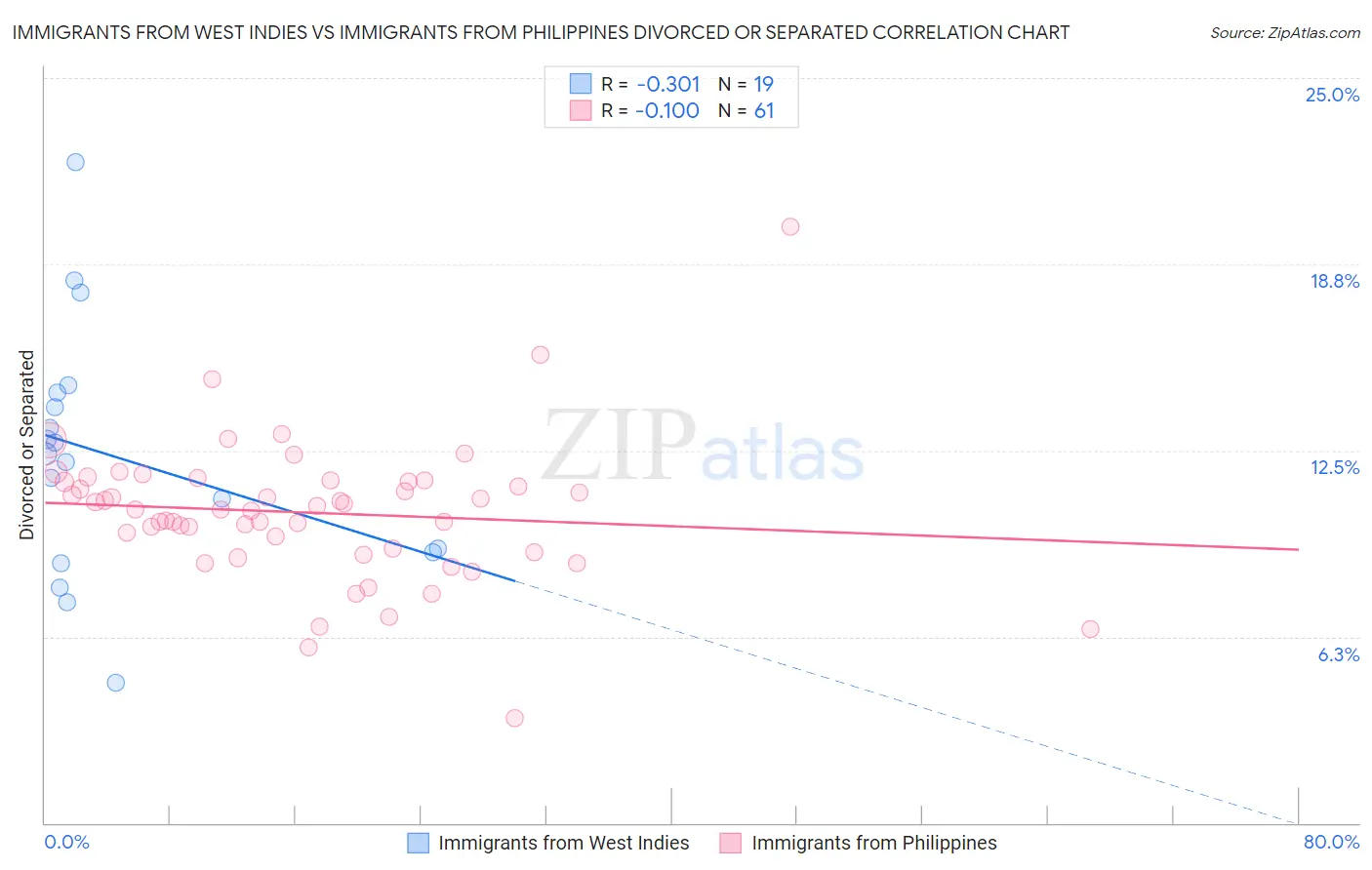 Immigrants from West Indies vs Immigrants from Philippines Divorced or Separated