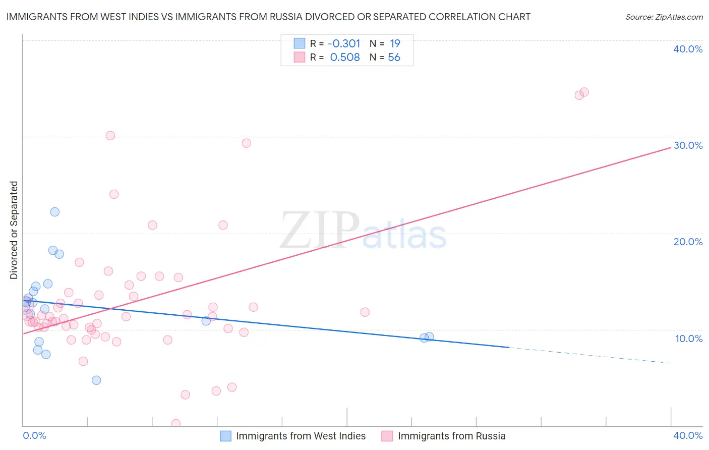 Immigrants from West Indies vs Immigrants from Russia Divorced or Separated