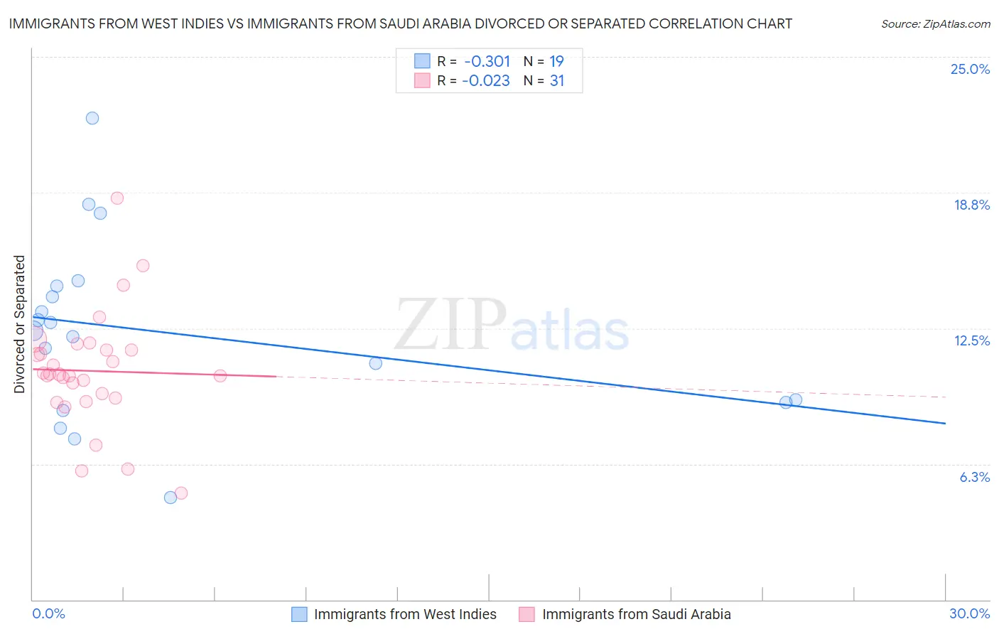 Immigrants from West Indies vs Immigrants from Saudi Arabia Divorced or Separated