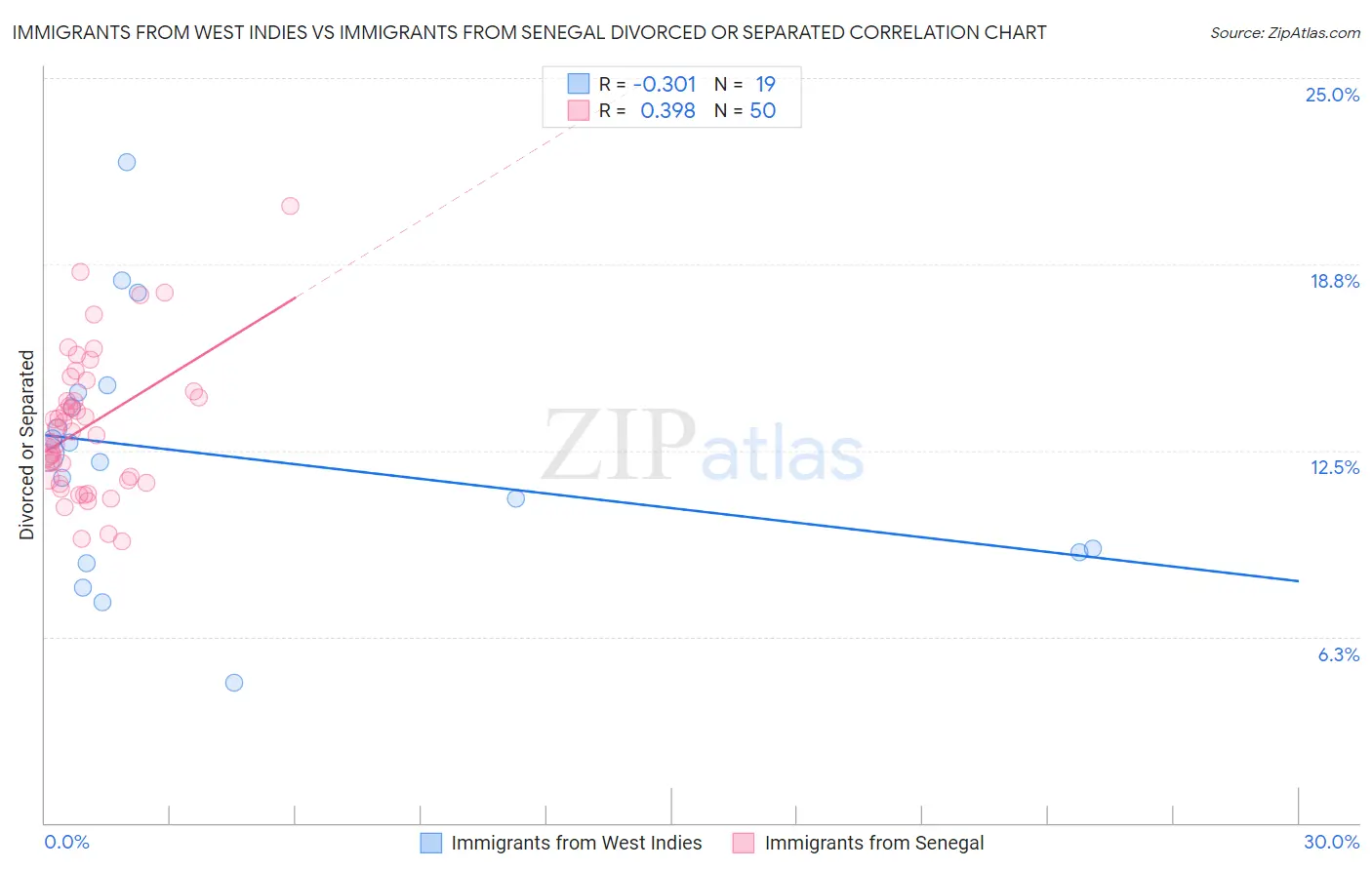 Immigrants from West Indies vs Immigrants from Senegal Divorced or Separated