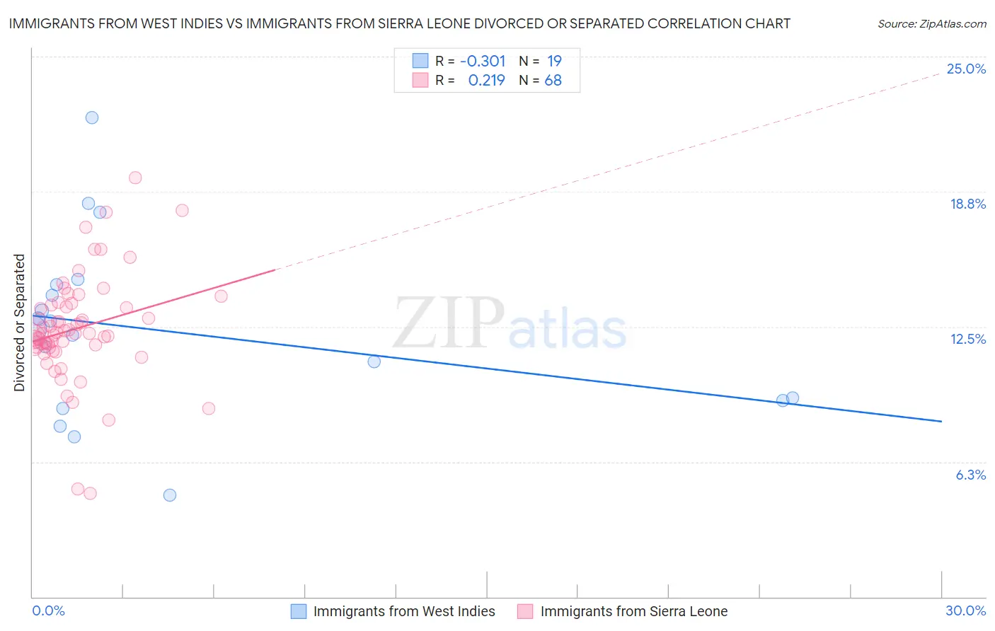 Immigrants from West Indies vs Immigrants from Sierra Leone Divorced or Separated