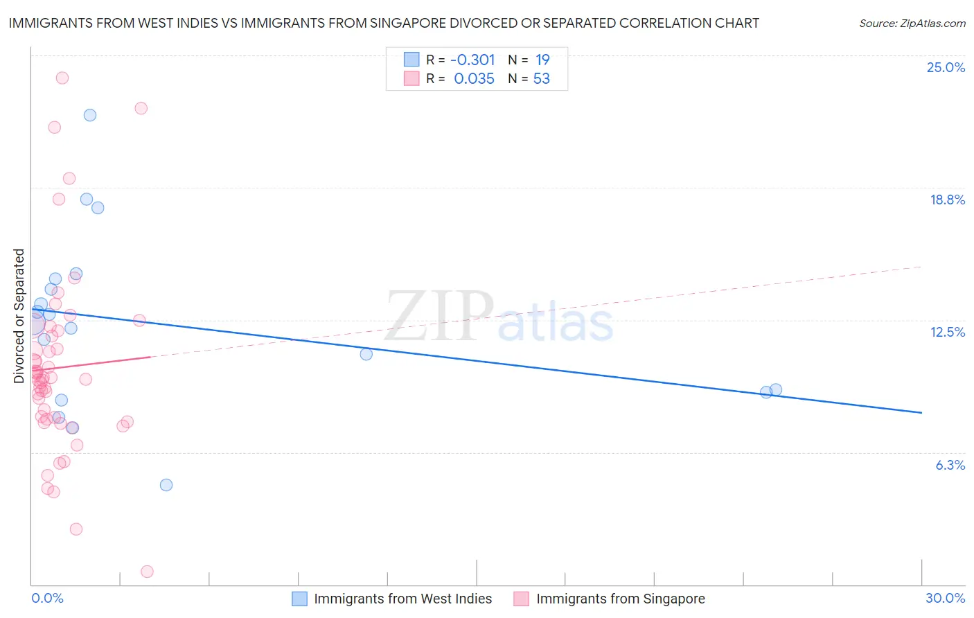 Immigrants from West Indies vs Immigrants from Singapore Divorced or Separated