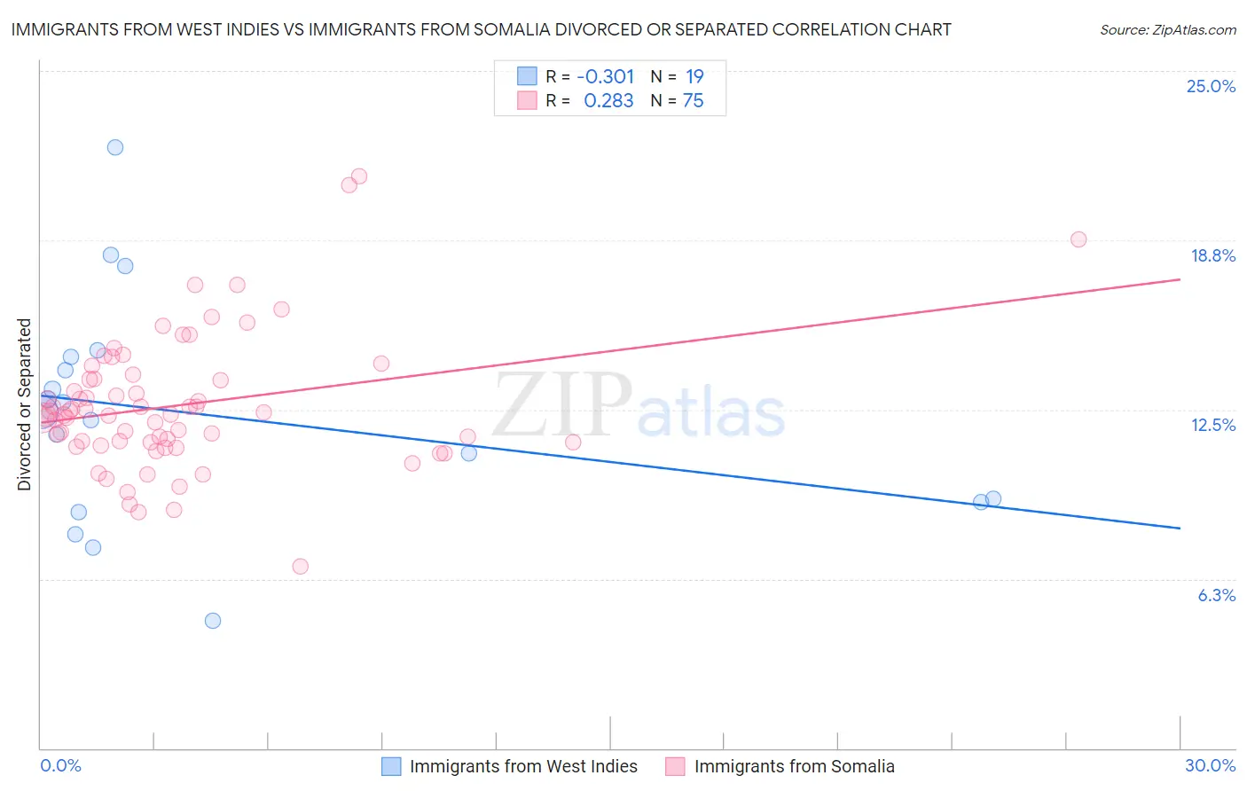 Immigrants from West Indies vs Immigrants from Somalia Divorced or Separated