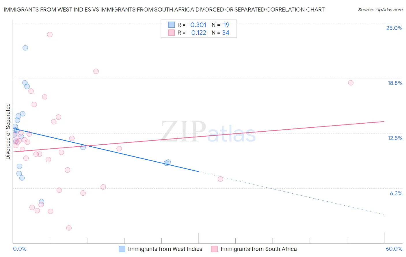 Immigrants from West Indies vs Immigrants from South Africa Divorced or Separated