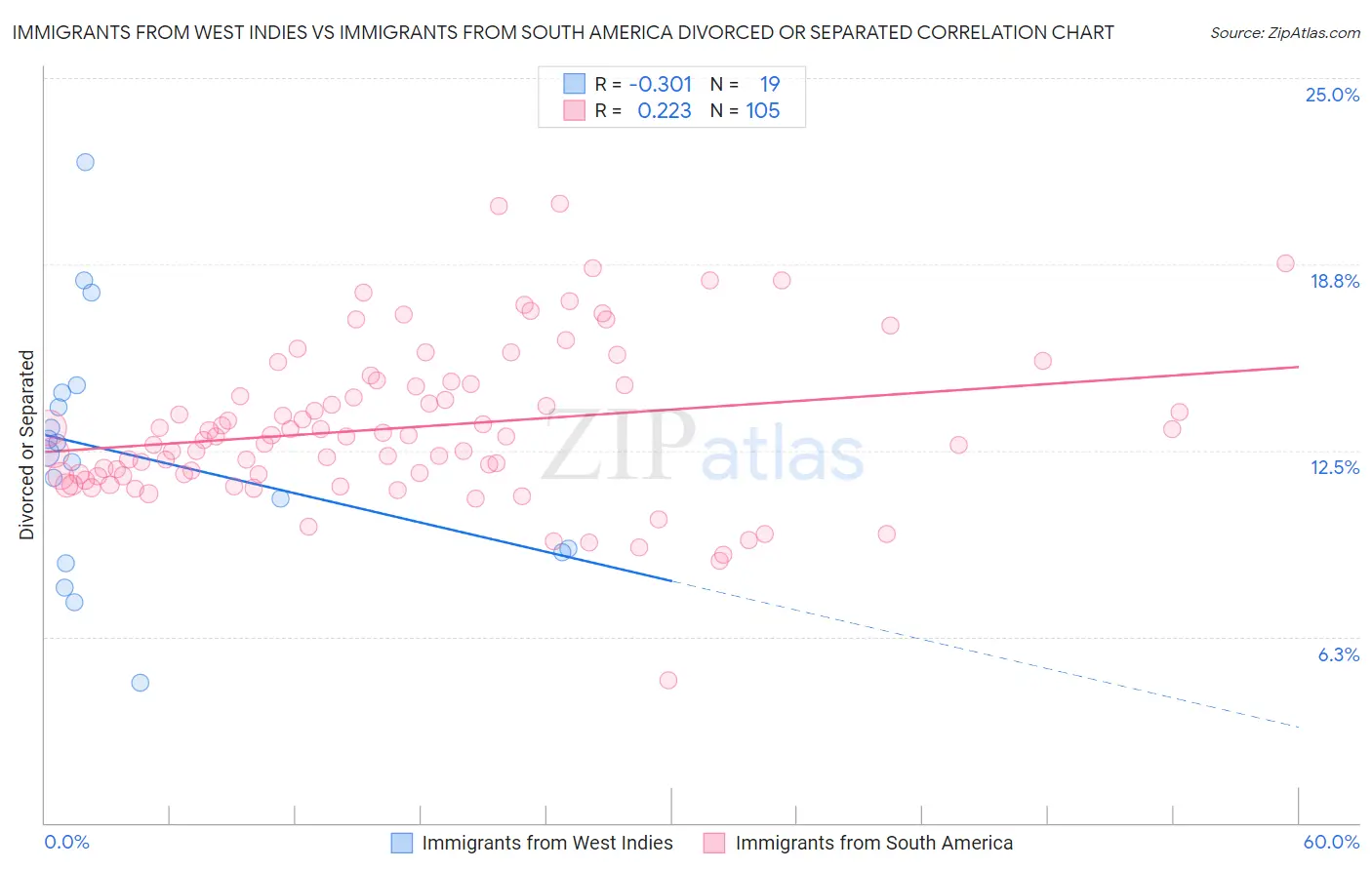 Immigrants from West Indies vs Immigrants from South America Divorced or Separated