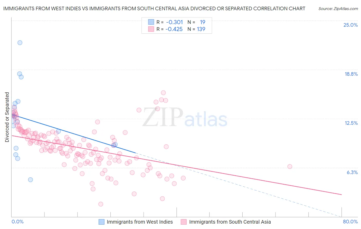 Immigrants from West Indies vs Immigrants from South Central Asia Divorced or Separated
