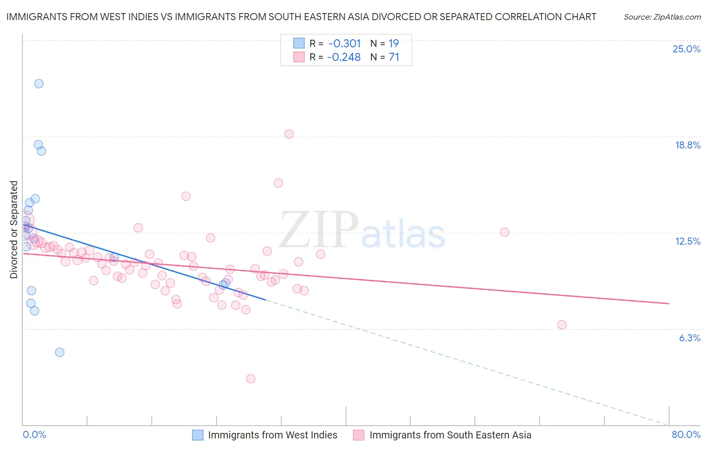 Immigrants from West Indies vs Immigrants from South Eastern Asia Divorced or Separated