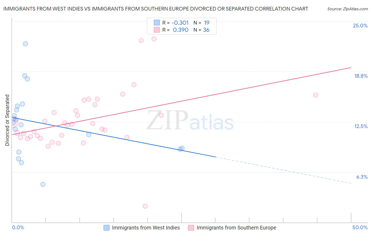 Immigrants from West Indies vs Immigrants from Southern Europe Divorced or Separated