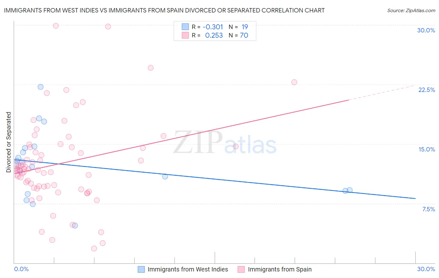 Immigrants from West Indies vs Immigrants from Spain Divorced or Separated
