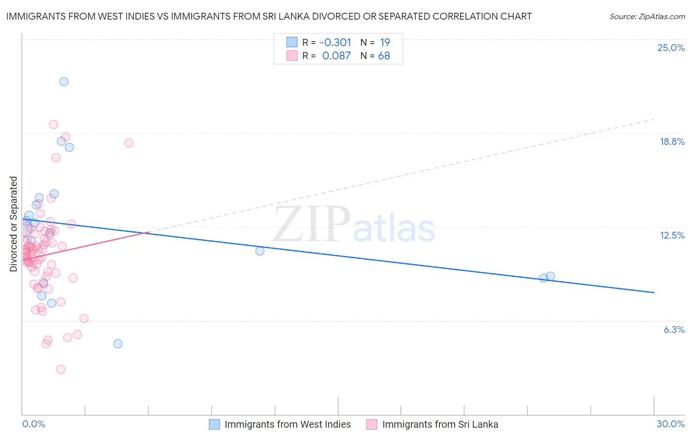 Immigrants from West Indies vs Immigrants from Sri Lanka Divorced or Separated