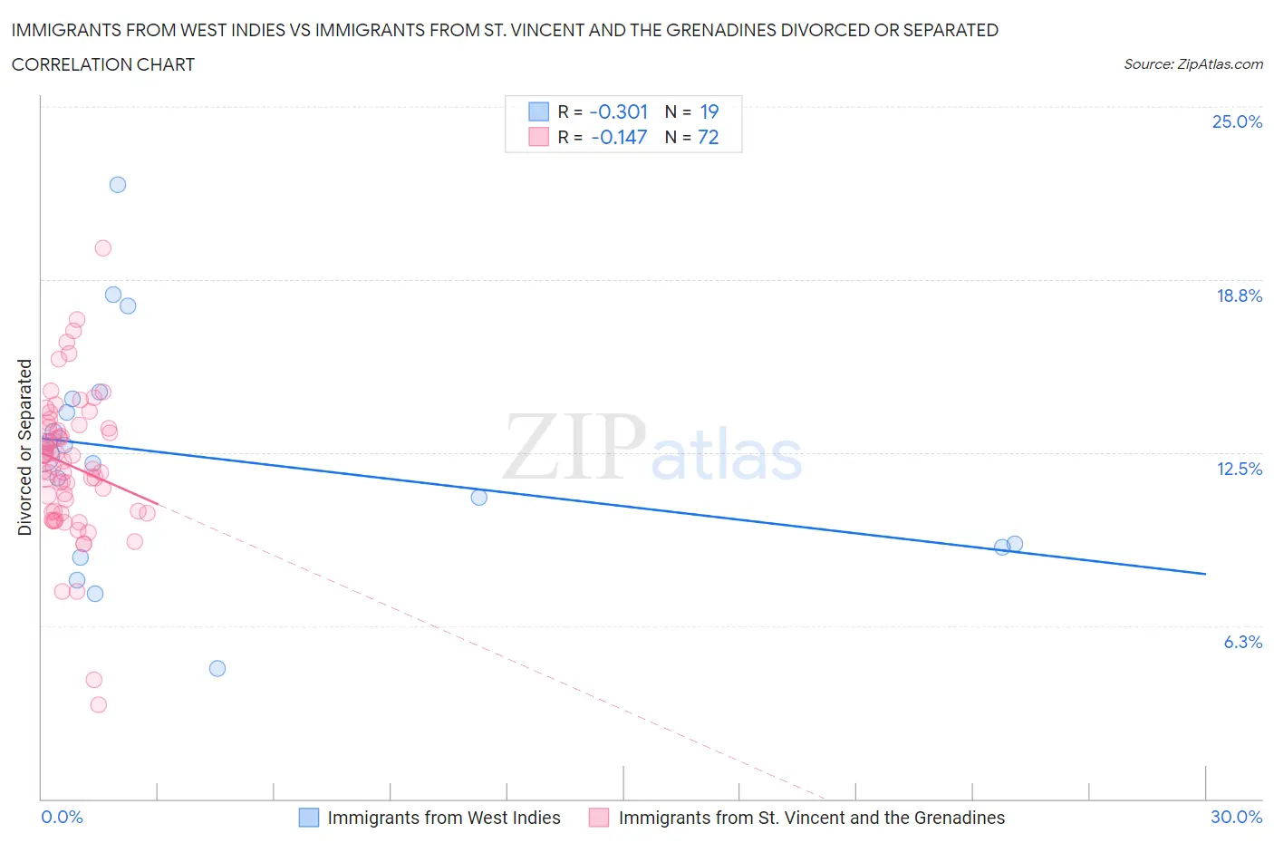 Immigrants from West Indies vs Immigrants from St. Vincent and the Grenadines Divorced or Separated