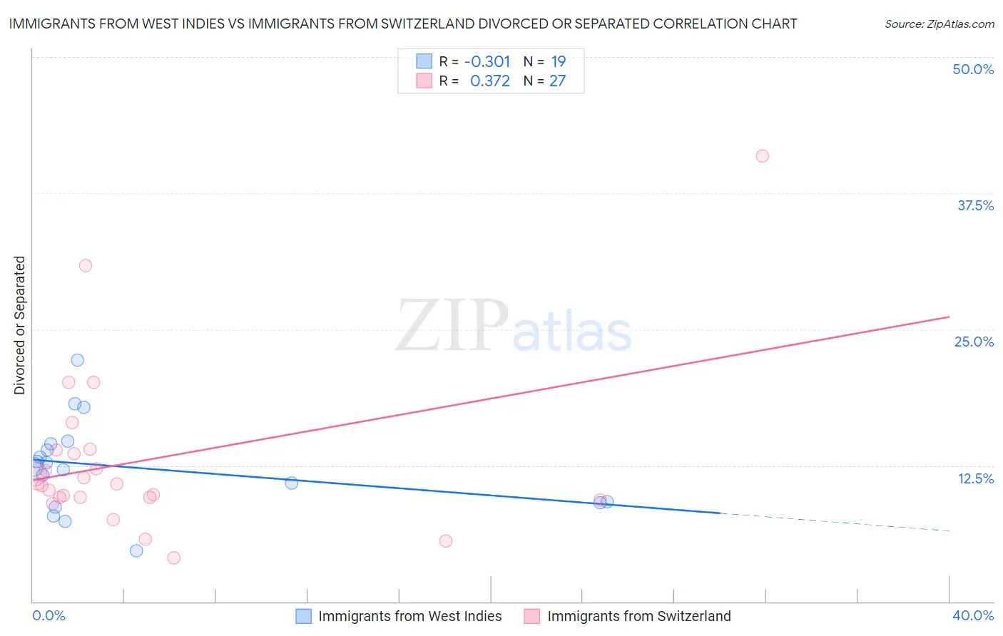 Immigrants from West Indies vs Immigrants from Switzerland Divorced or Separated