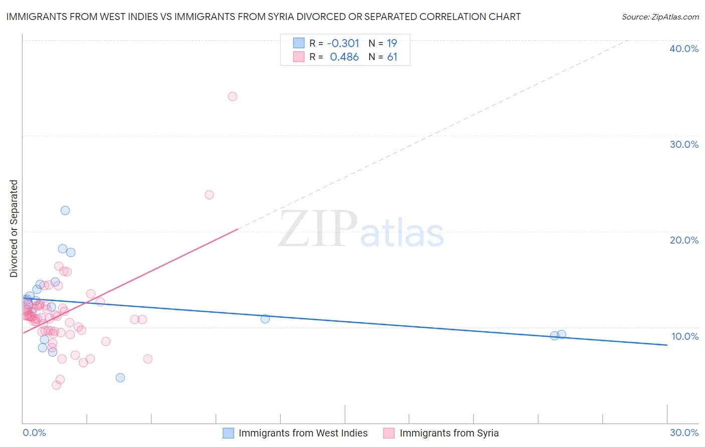Immigrants from West Indies vs Immigrants from Syria Divorced or Separated