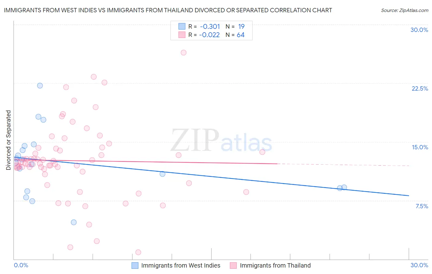 Immigrants from West Indies vs Immigrants from Thailand Divorced or Separated