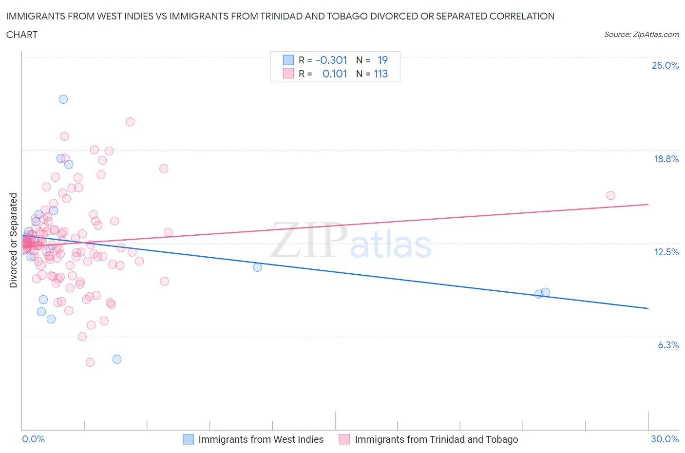 Immigrants from West Indies vs Immigrants from Trinidad and Tobago Divorced or Separated