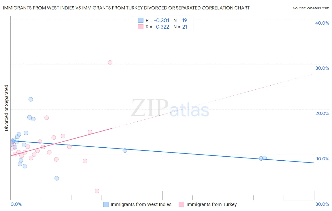 Immigrants from West Indies vs Immigrants from Turkey Divorced or Separated