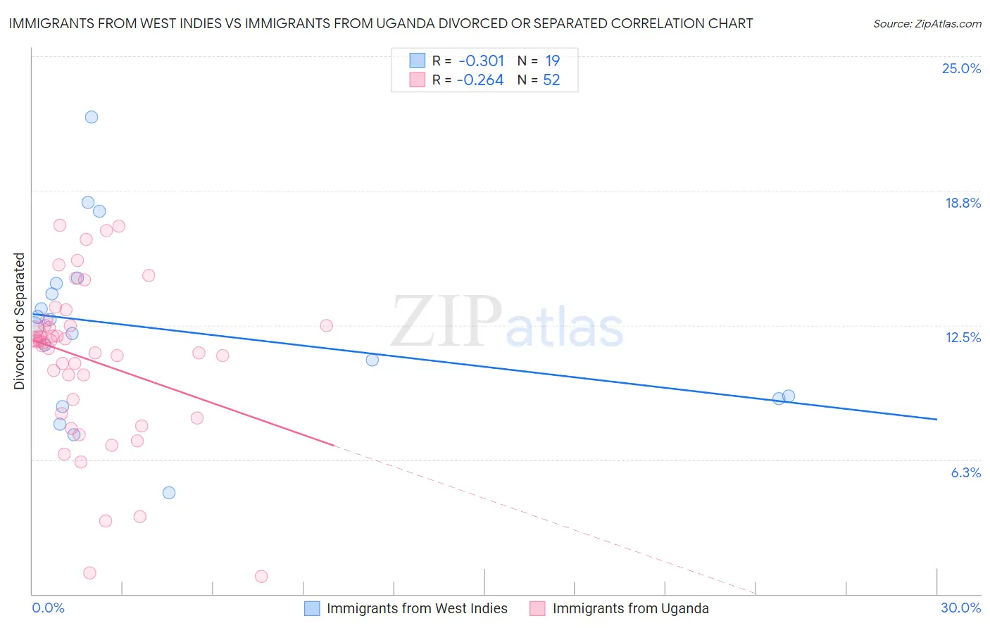 Immigrants from West Indies vs Immigrants from Uganda Divorced or Separated