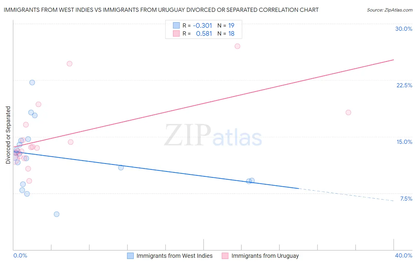 Immigrants from West Indies vs Immigrants from Uruguay Divorced or Separated