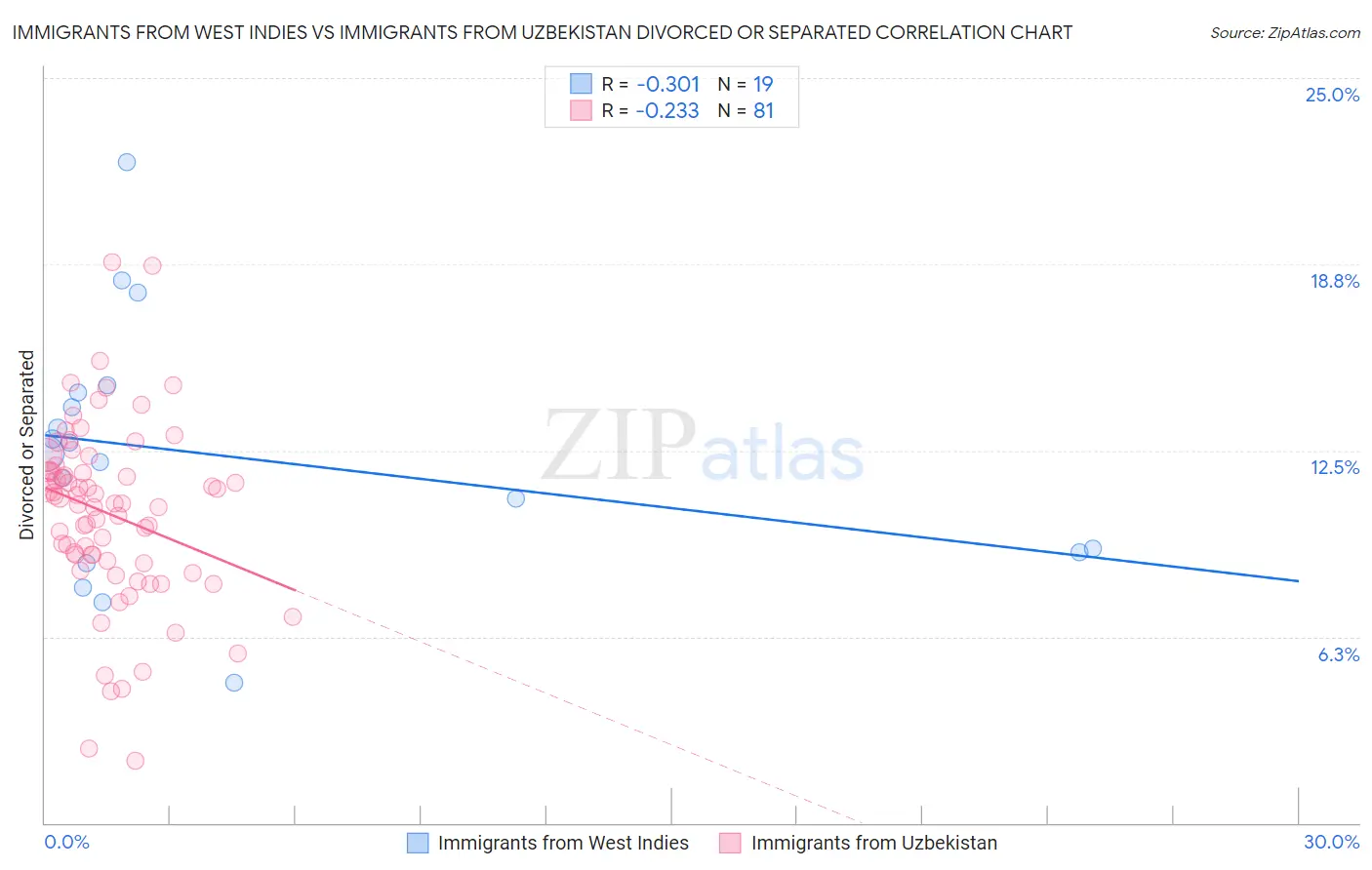Immigrants from West Indies vs Immigrants from Uzbekistan Divorced or Separated
