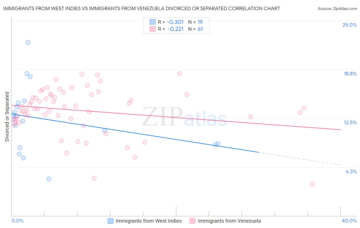 Immigrants from West Indies vs Immigrants from Venezuela Divorced or Separated