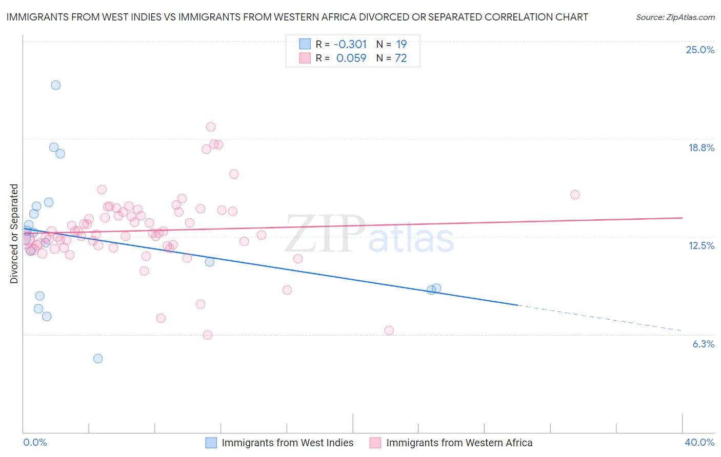 Immigrants from West Indies vs Immigrants from Western Africa Divorced or Separated