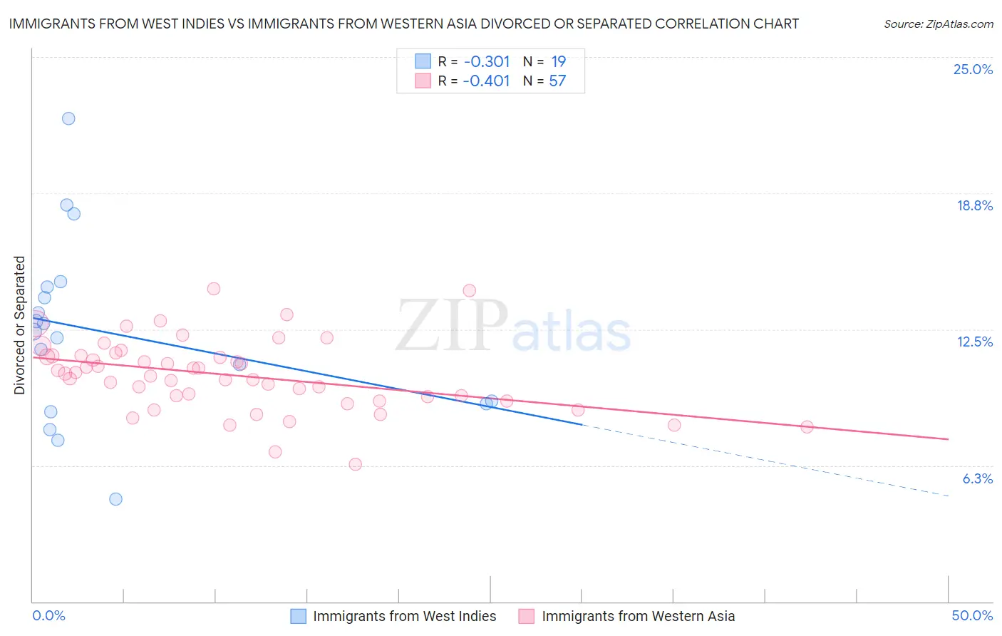 Immigrants from West Indies vs Immigrants from Western Asia Divorced or Separated
