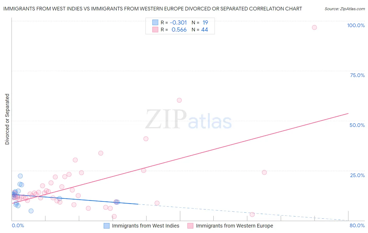 Immigrants from West Indies vs Immigrants from Western Europe Divorced or Separated