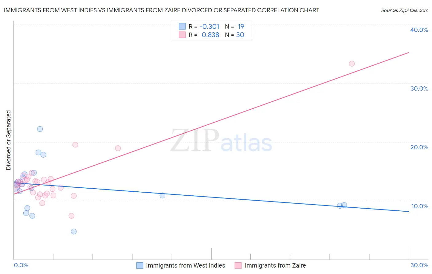 Immigrants from West Indies vs Immigrants from Zaire Divorced or Separated