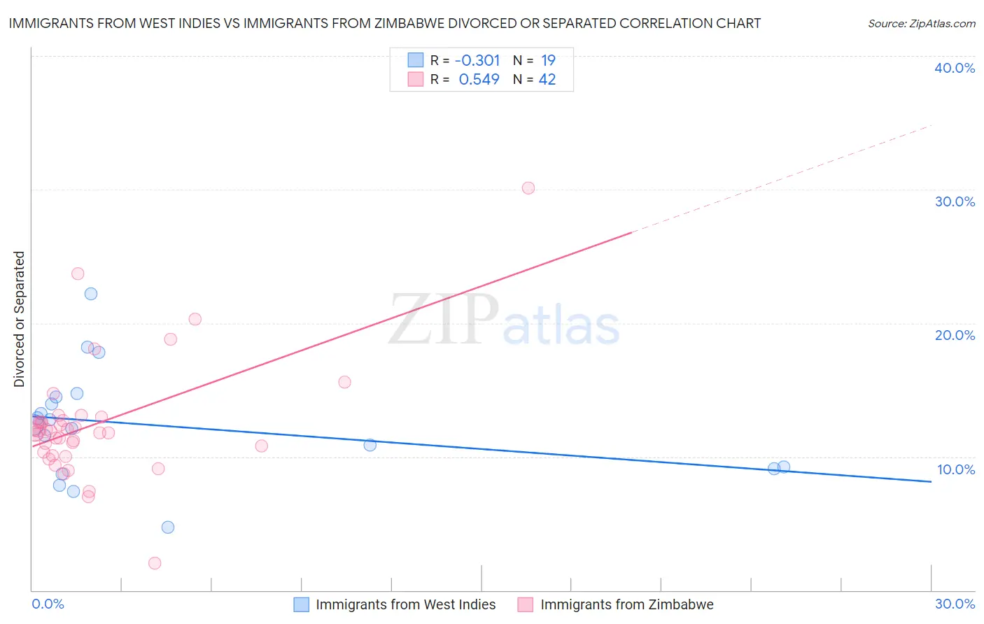 Immigrants from West Indies vs Immigrants from Zimbabwe Divorced or Separated