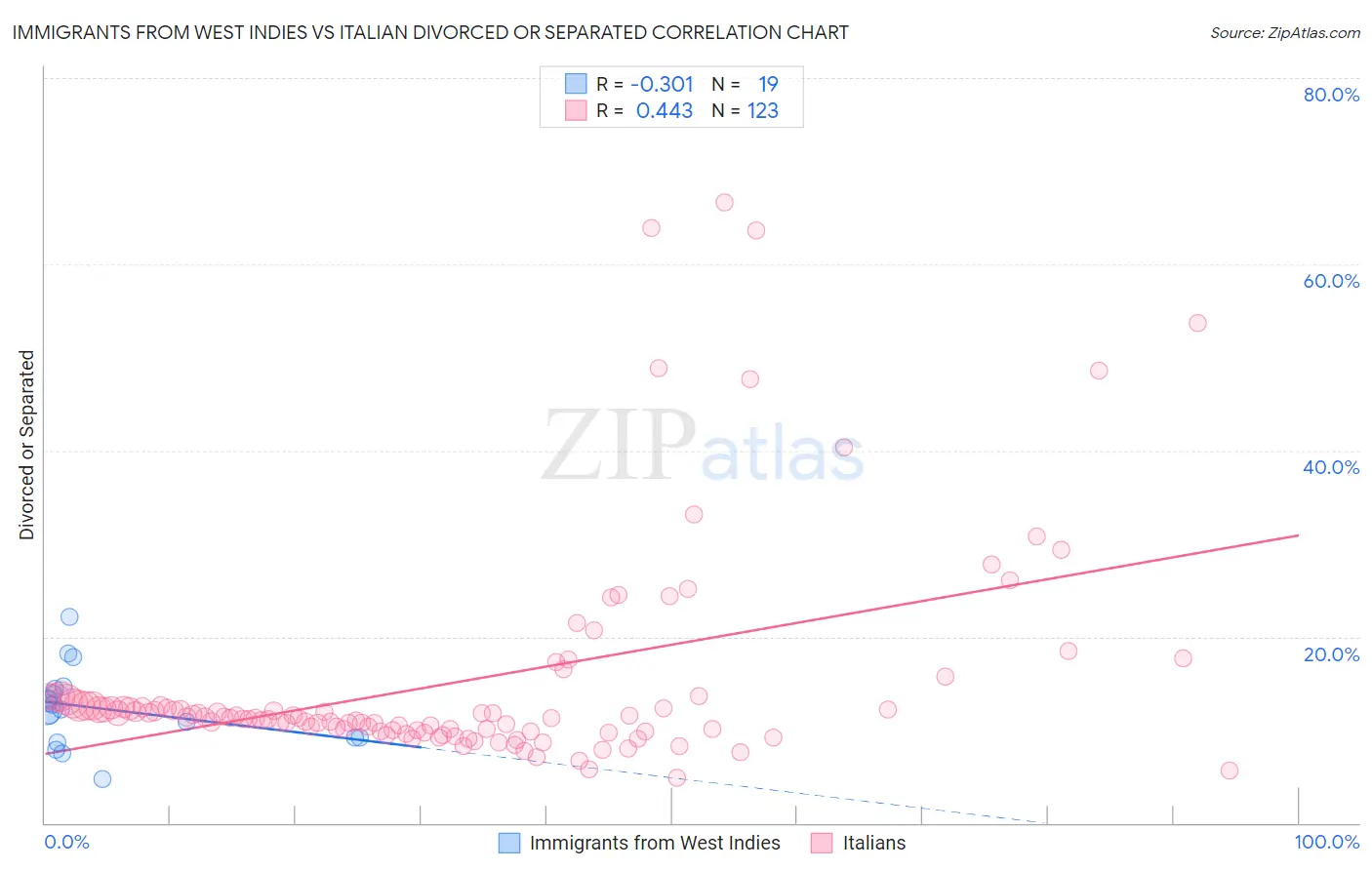 Immigrants from West Indies vs Italian Divorced or Separated