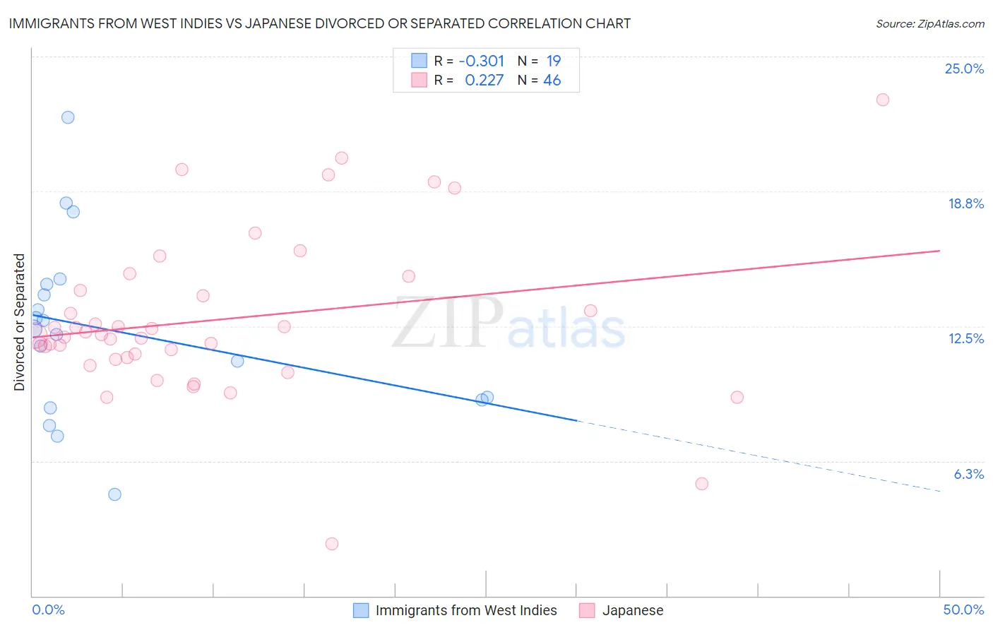 Immigrants from West Indies vs Japanese Divorced or Separated