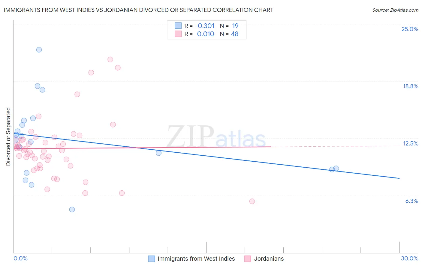 Immigrants from West Indies vs Jordanian Divorced or Separated