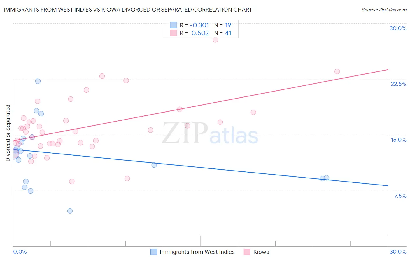 Immigrants from West Indies vs Kiowa Divorced or Separated