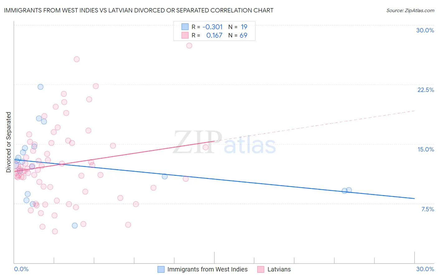 Immigrants from West Indies vs Latvian Divorced or Separated