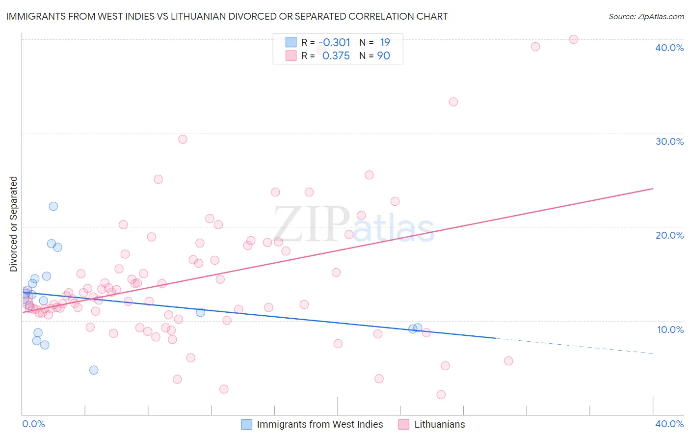 Immigrants from West Indies vs Lithuanian Divorced or Separated