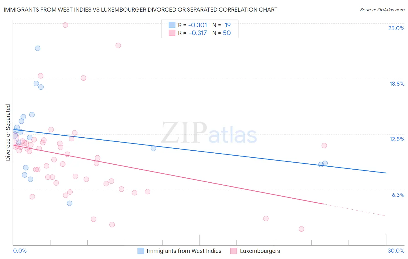 Immigrants from West Indies vs Luxembourger Divorced or Separated