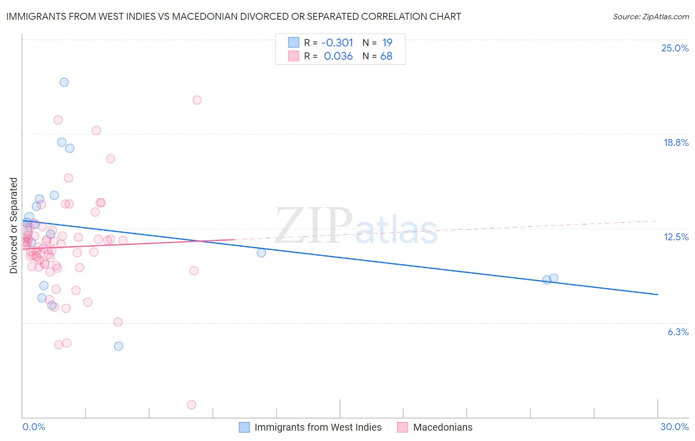 Immigrants from West Indies vs Macedonian Divorced or Separated