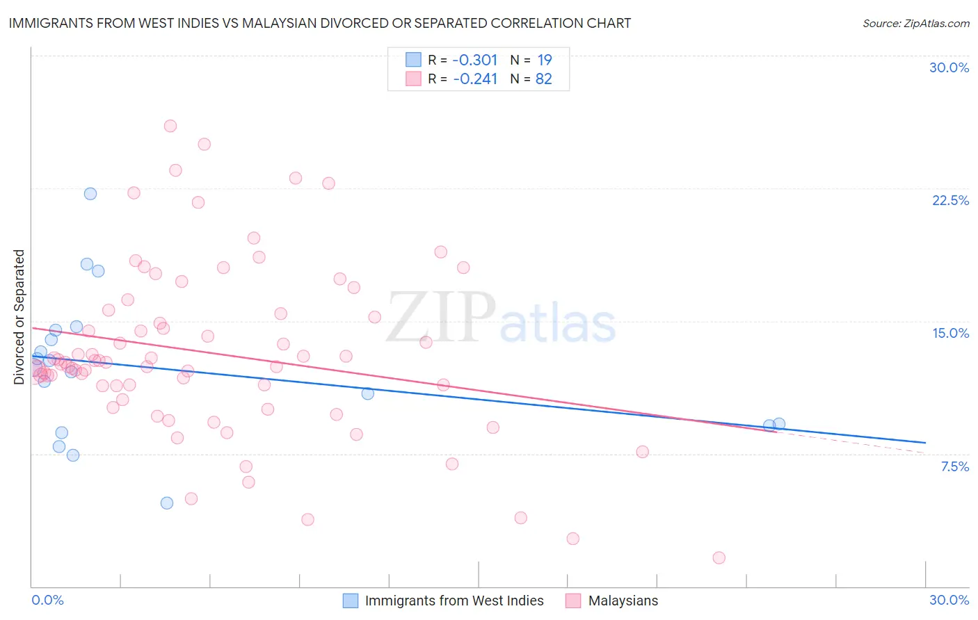 Immigrants from West Indies vs Malaysian Divorced or Separated
