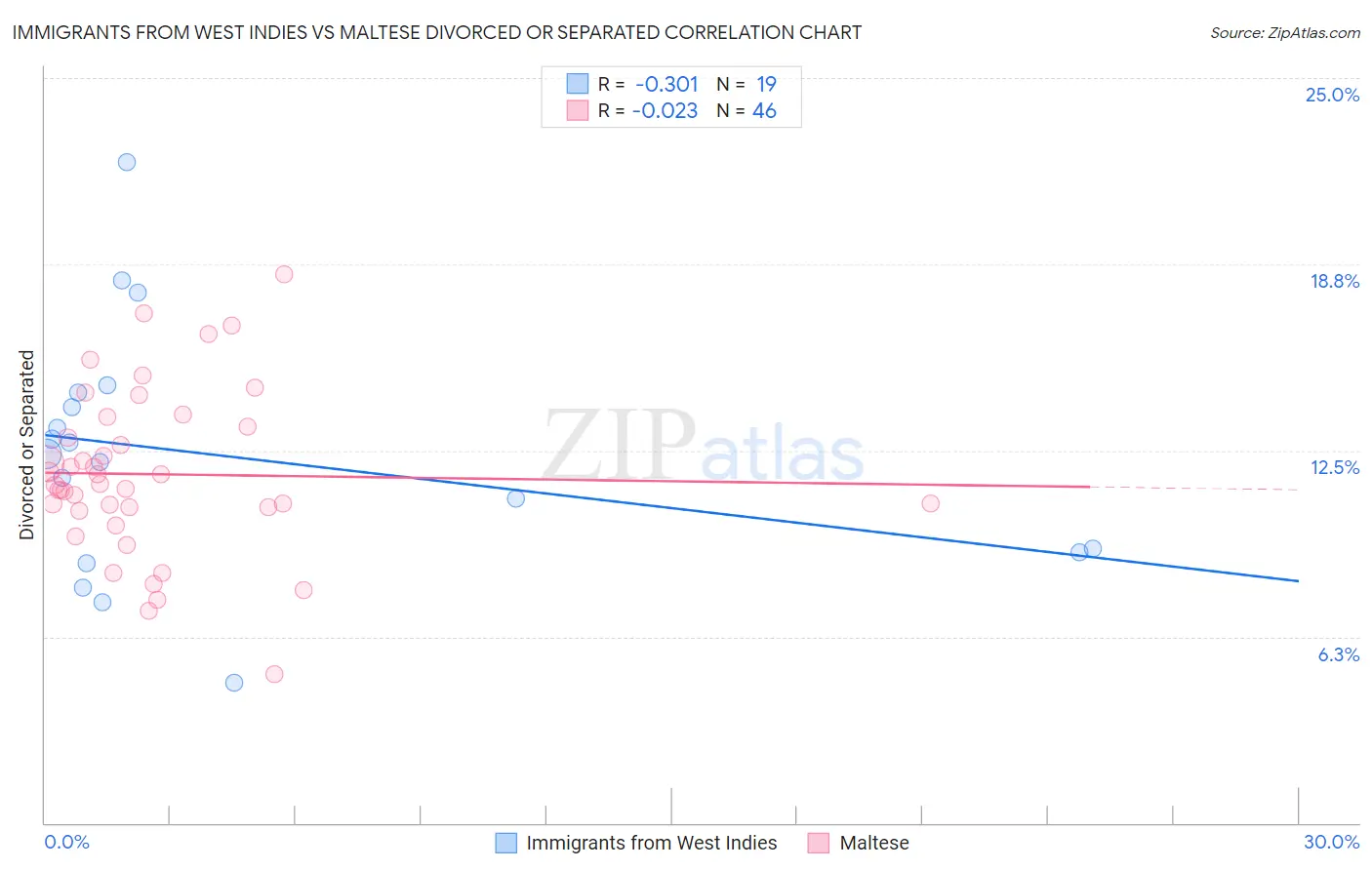 Immigrants from West Indies vs Maltese Divorced or Separated