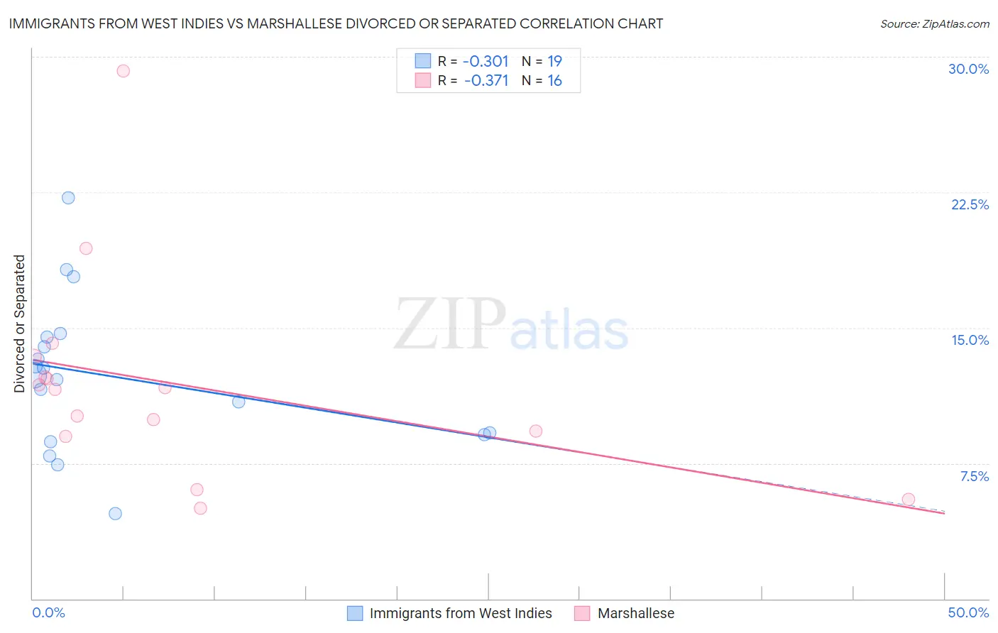 Immigrants from West Indies vs Marshallese Divorced or Separated